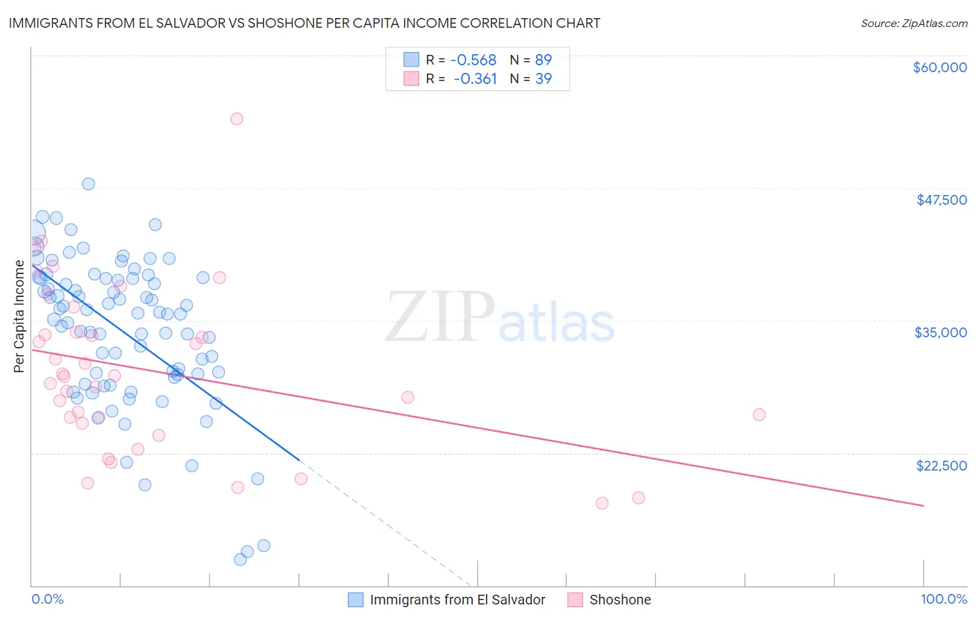 Immigrants from El Salvador vs Shoshone Per Capita Income