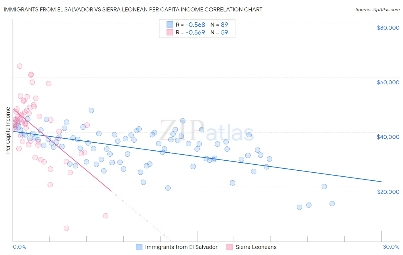 Immigrants from El Salvador vs Sierra Leonean Per Capita Income