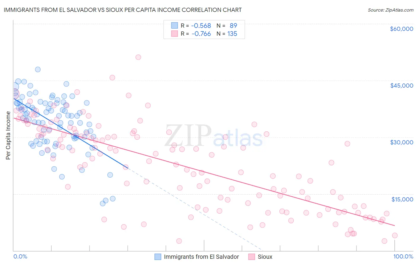 Immigrants from El Salvador vs Sioux Per Capita Income