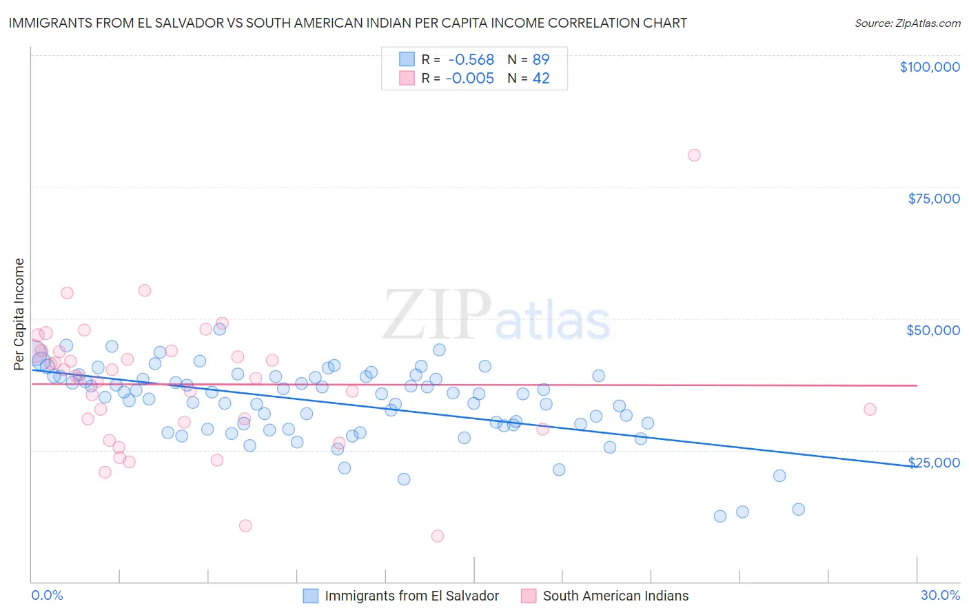 Immigrants from El Salvador vs South American Indian Per Capita Income