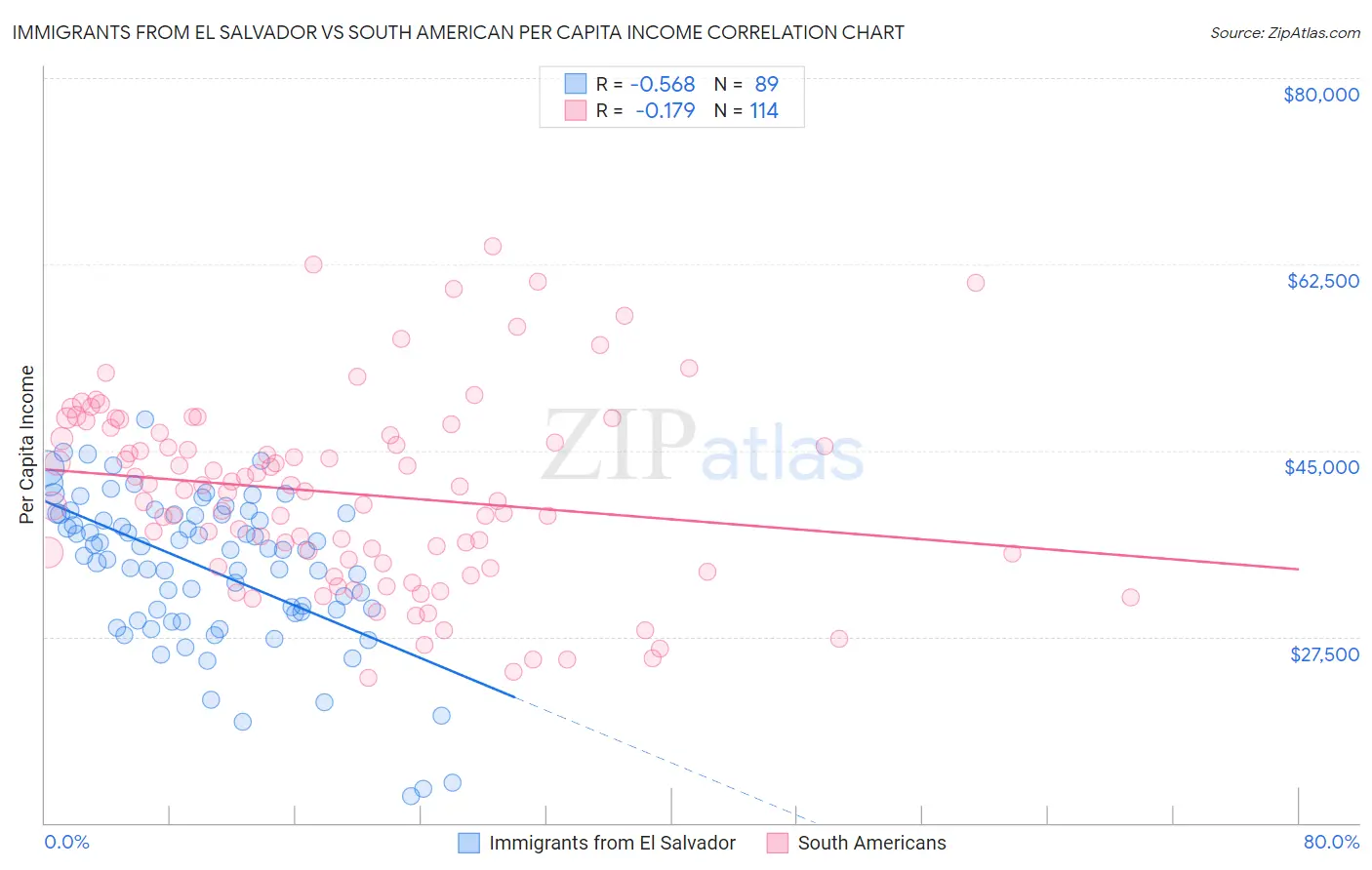 Immigrants from El Salvador vs South American Per Capita Income