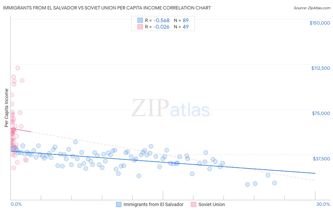 Immigrants from El Salvador vs Soviet Union Per Capita Income