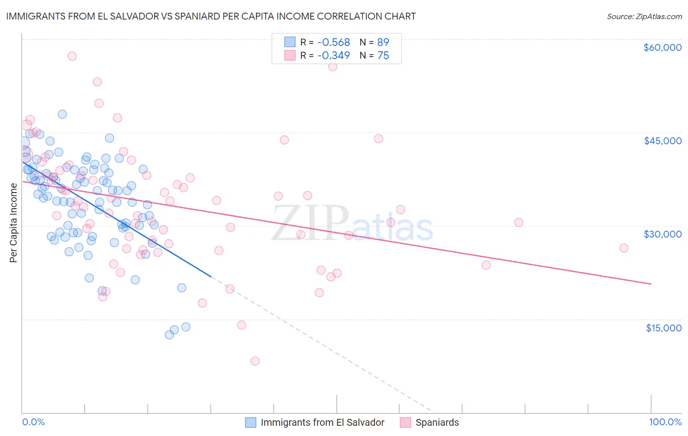 Immigrants from El Salvador vs Spaniard Per Capita Income