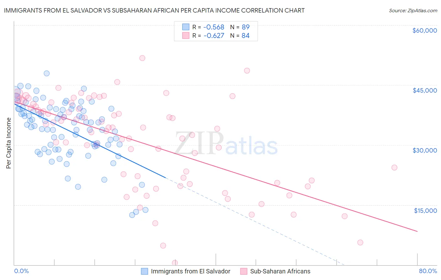 Immigrants from El Salvador vs Subsaharan African Per Capita Income