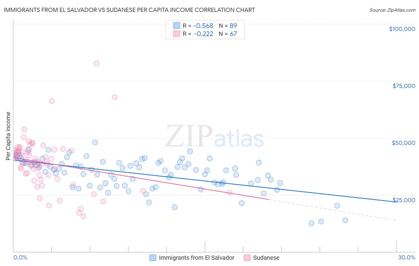Immigrants from El Salvador vs Sudanese Per Capita Income