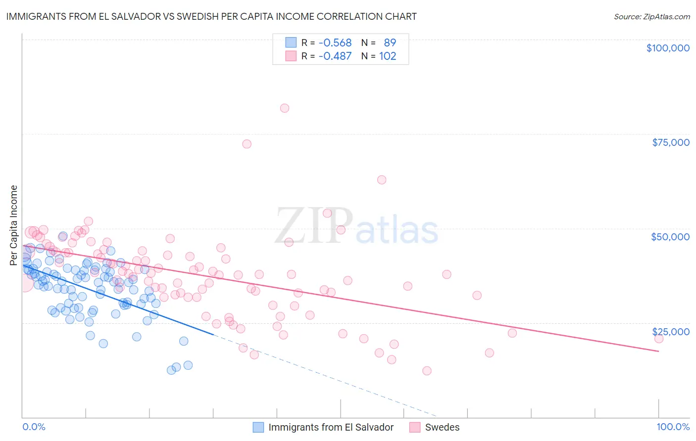 Immigrants from El Salvador vs Swedish Per Capita Income