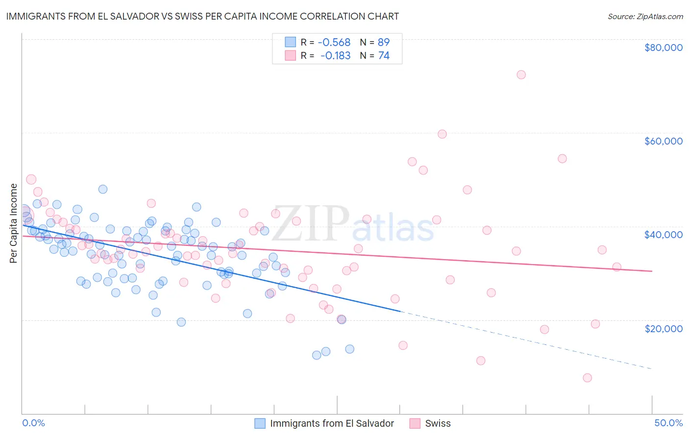 Immigrants from El Salvador vs Swiss Per Capita Income