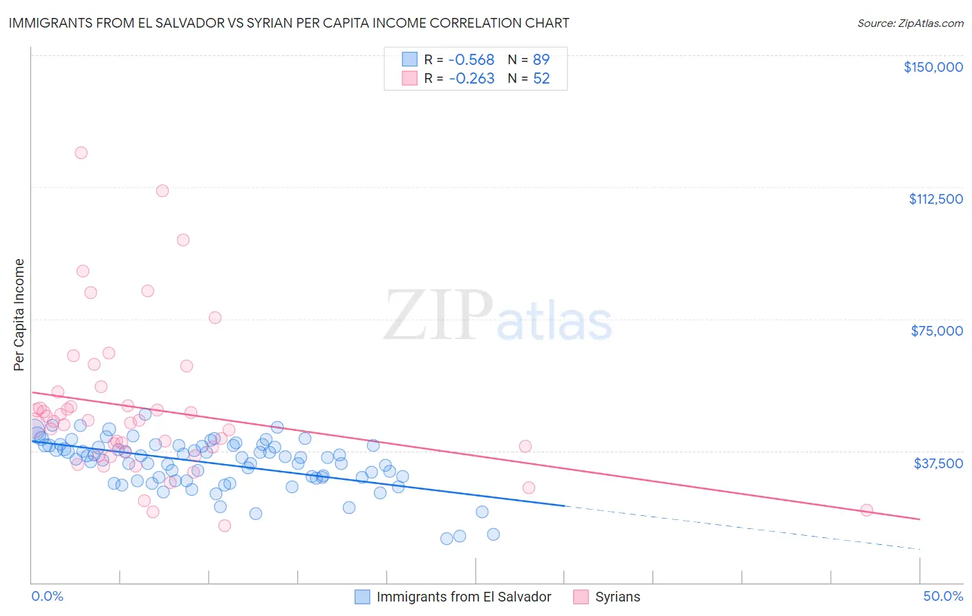 Immigrants from El Salvador vs Syrian Per Capita Income