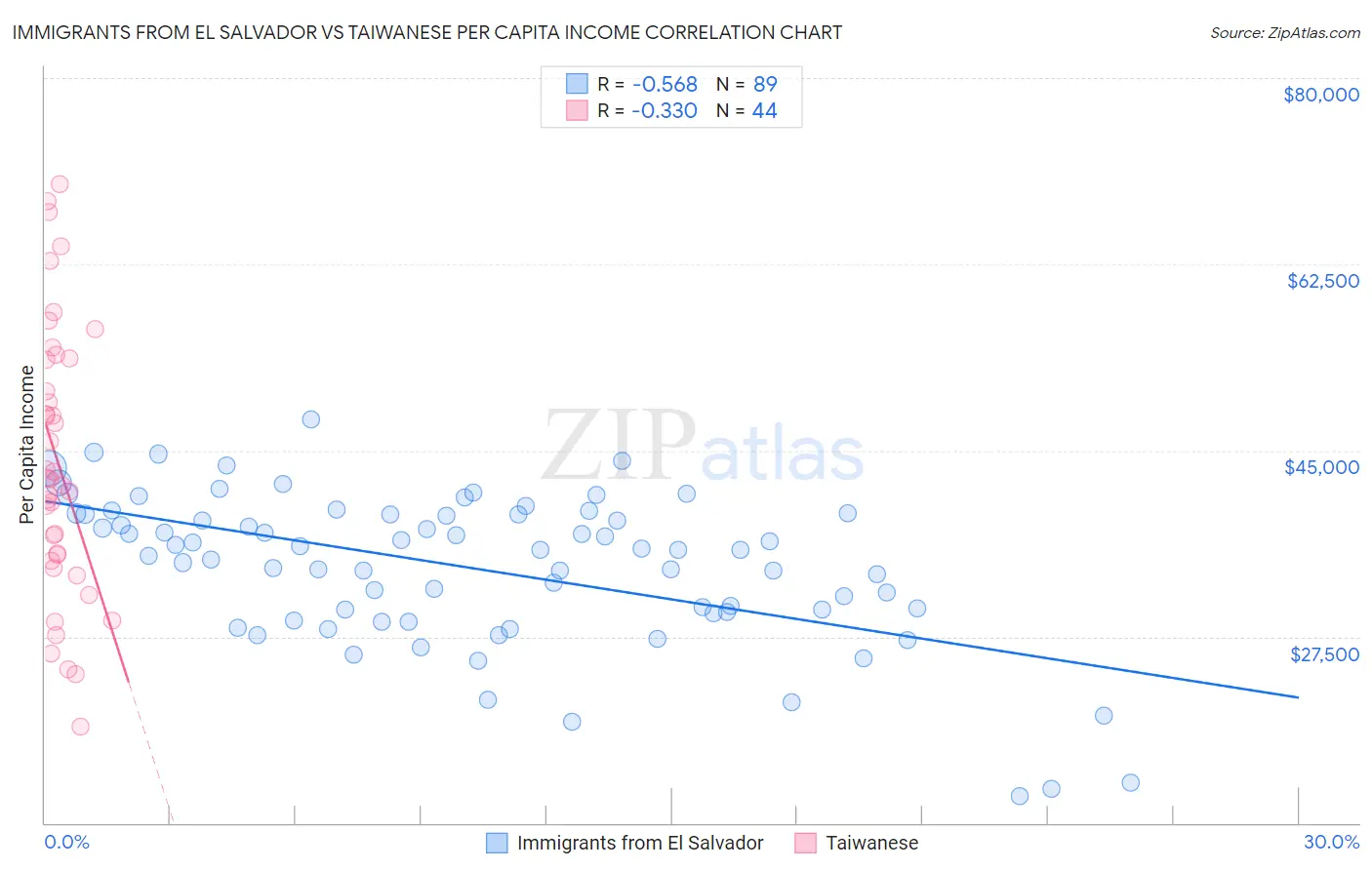 Immigrants from El Salvador vs Taiwanese Per Capita Income