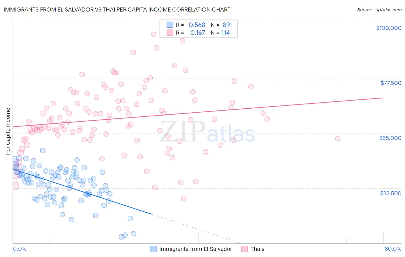 Immigrants from El Salvador vs Thai Per Capita Income