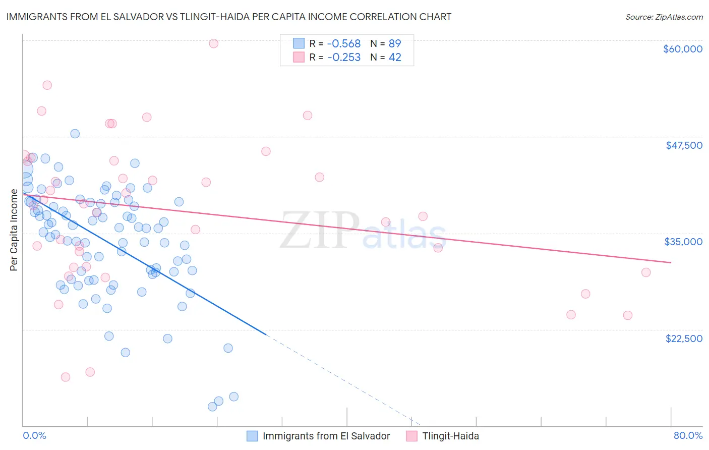 Immigrants from El Salvador vs Tlingit-Haida Per Capita Income