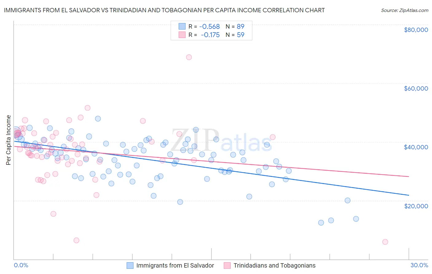 Immigrants from El Salvador vs Trinidadian and Tobagonian Per Capita Income