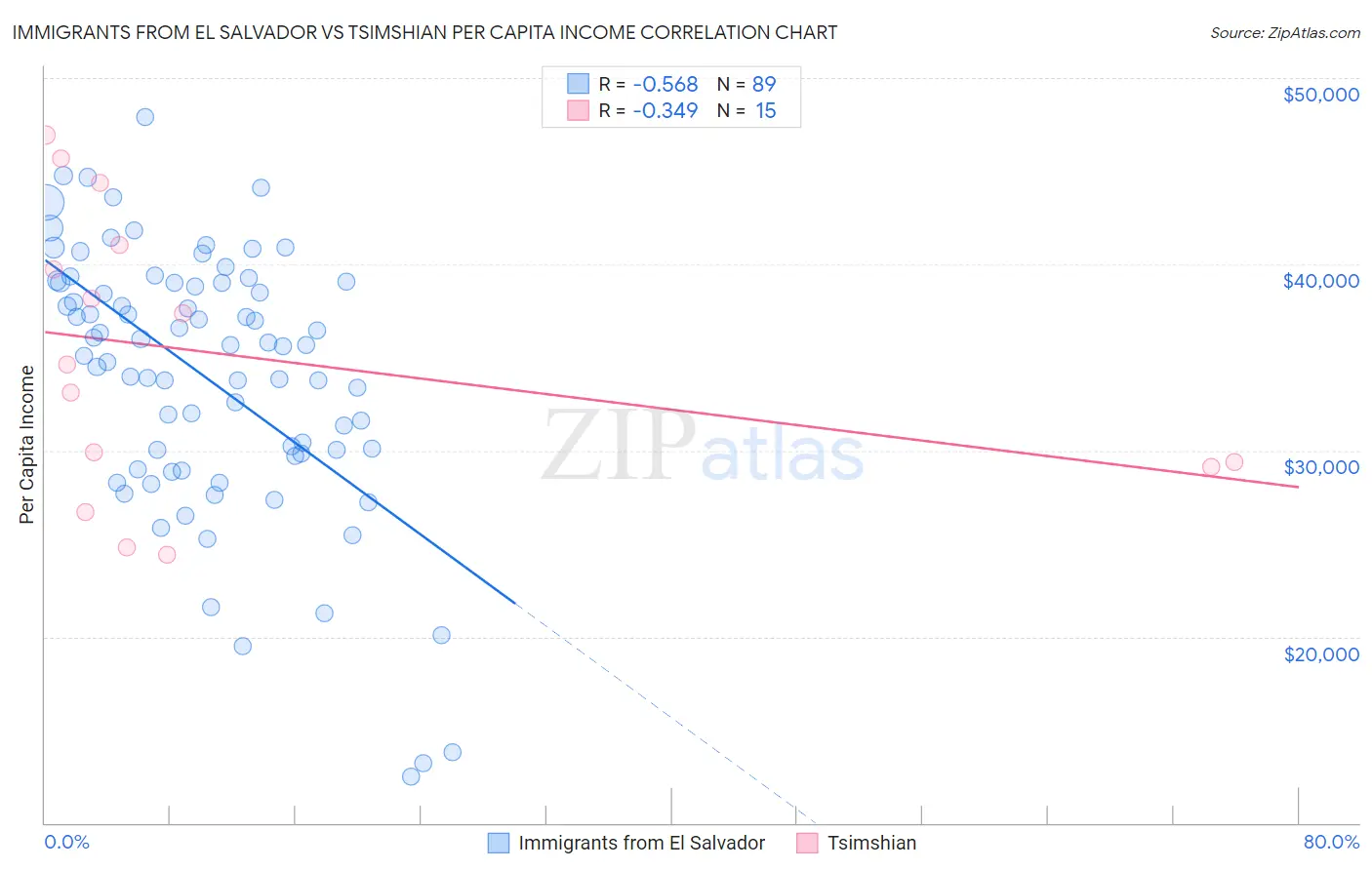 Immigrants from El Salvador vs Tsimshian Per Capita Income