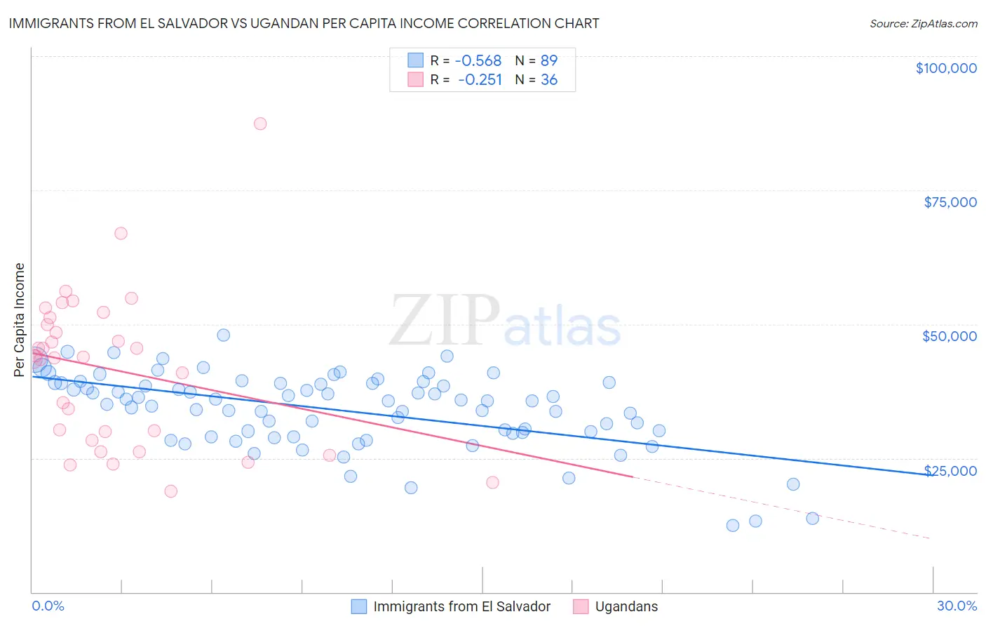 Immigrants from El Salvador vs Ugandan Per Capita Income