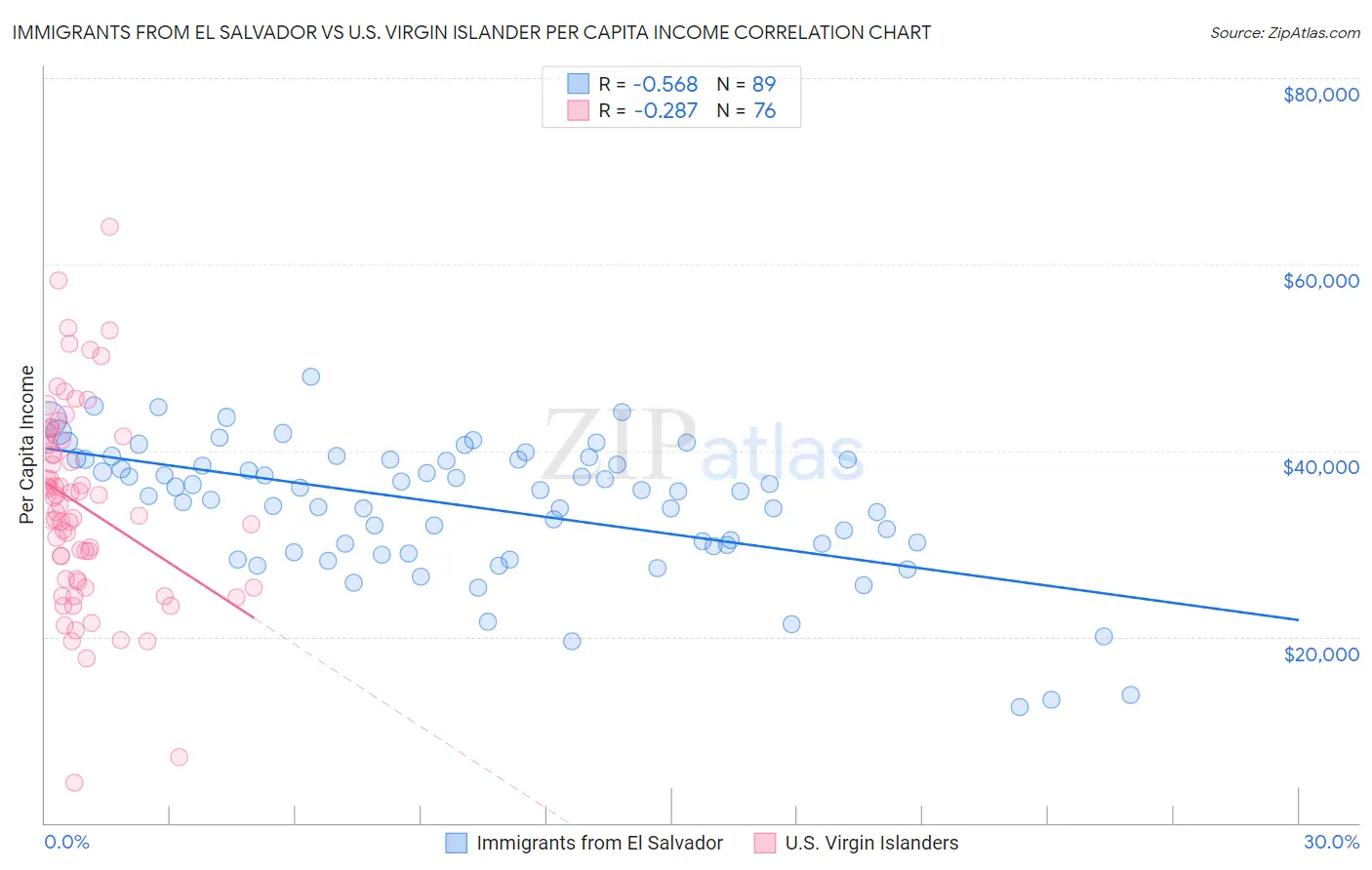 Immigrants from El Salvador vs U.S. Virgin Islander Per Capita Income
