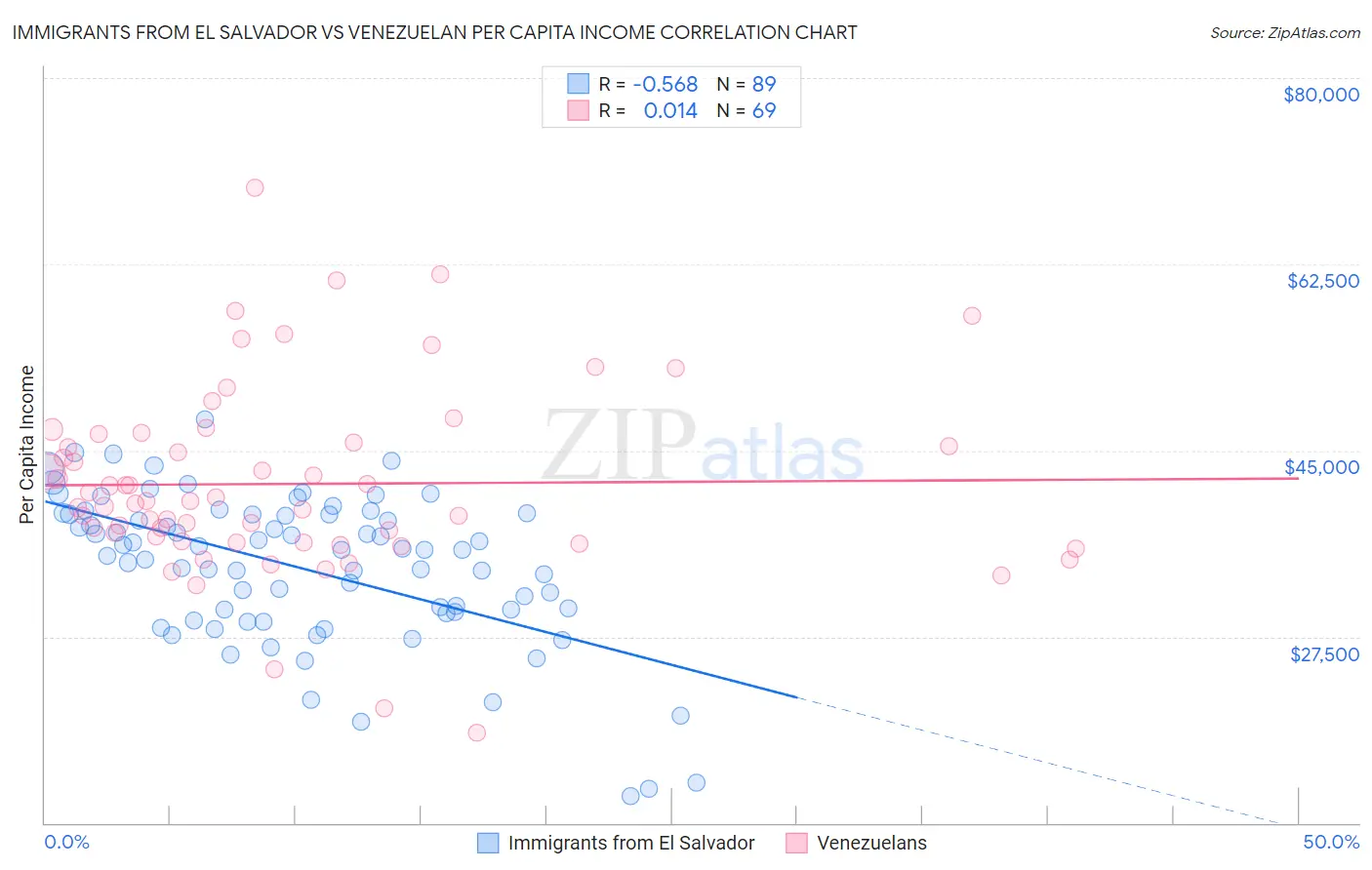 Immigrants from El Salvador vs Venezuelan Per Capita Income
