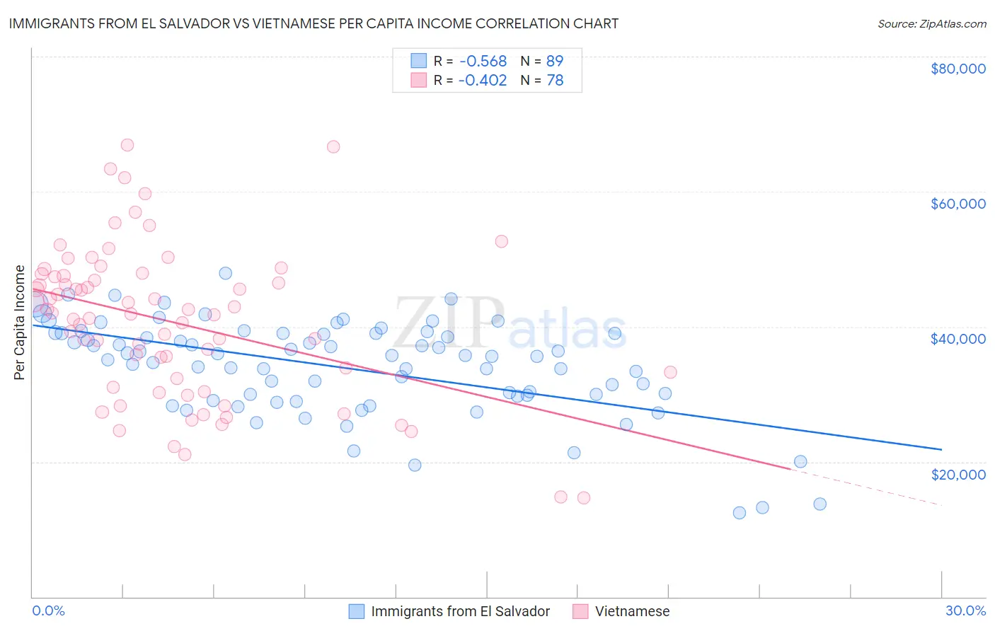 Immigrants from El Salvador vs Vietnamese Per Capita Income