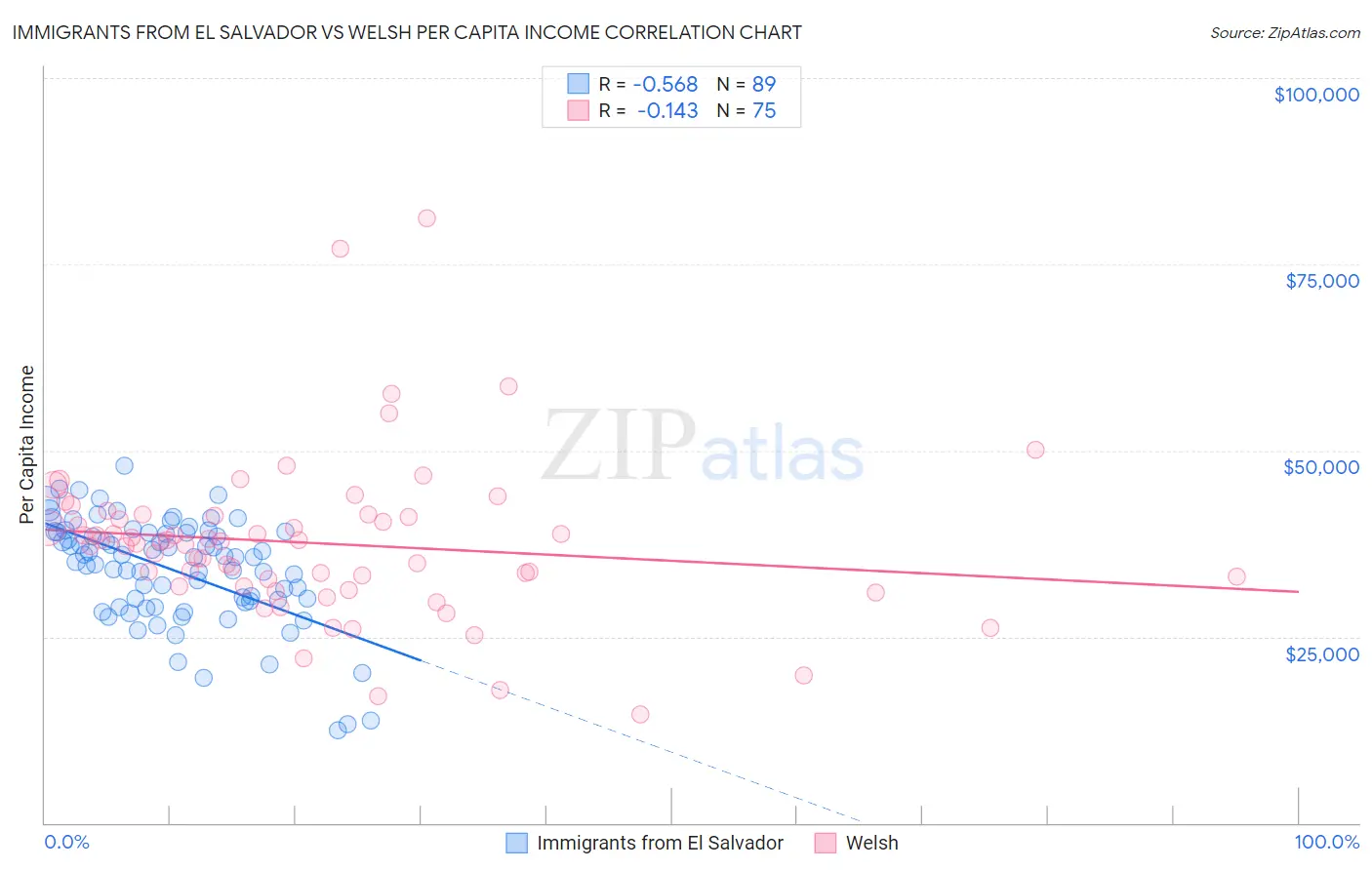 Immigrants from El Salvador vs Welsh Per Capita Income