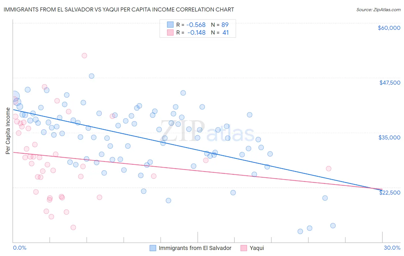 Immigrants from El Salvador vs Yaqui Per Capita Income