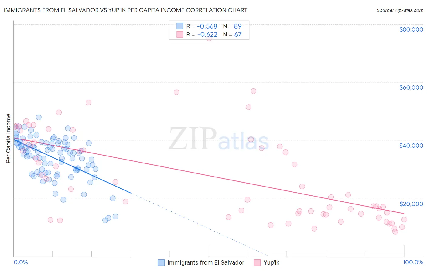 Immigrants from El Salvador vs Yup'ik Per Capita Income