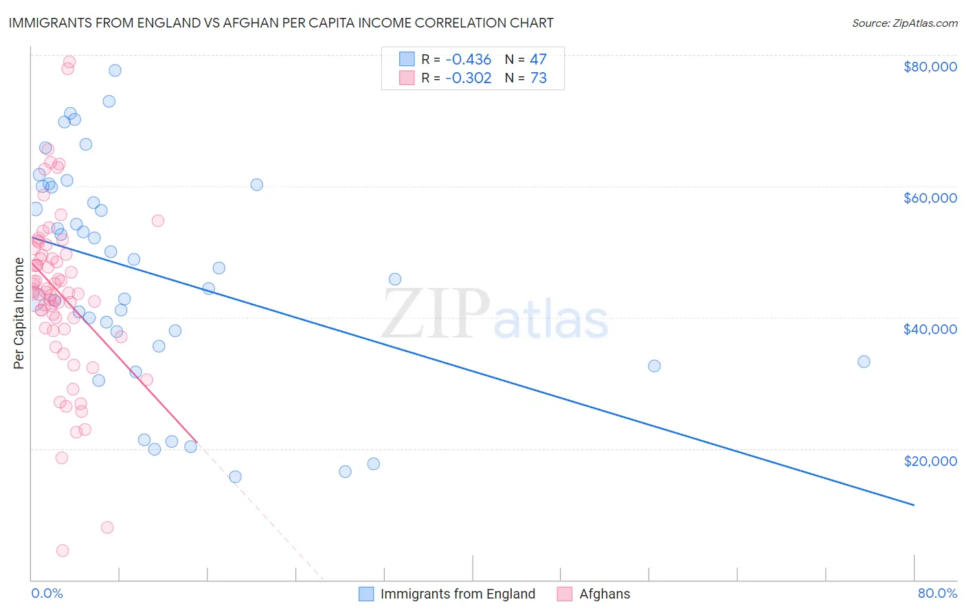 Immigrants from England vs Afghan Per Capita Income