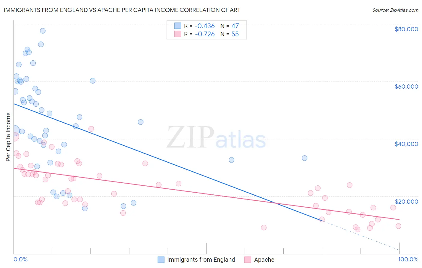 Immigrants from England vs Apache Per Capita Income