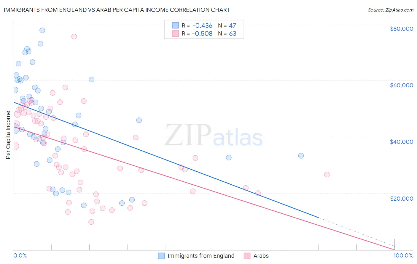Immigrants from England vs Arab Per Capita Income