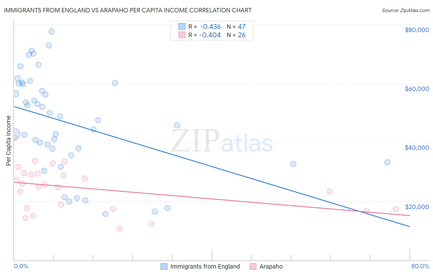 Immigrants from England vs Arapaho Per Capita Income