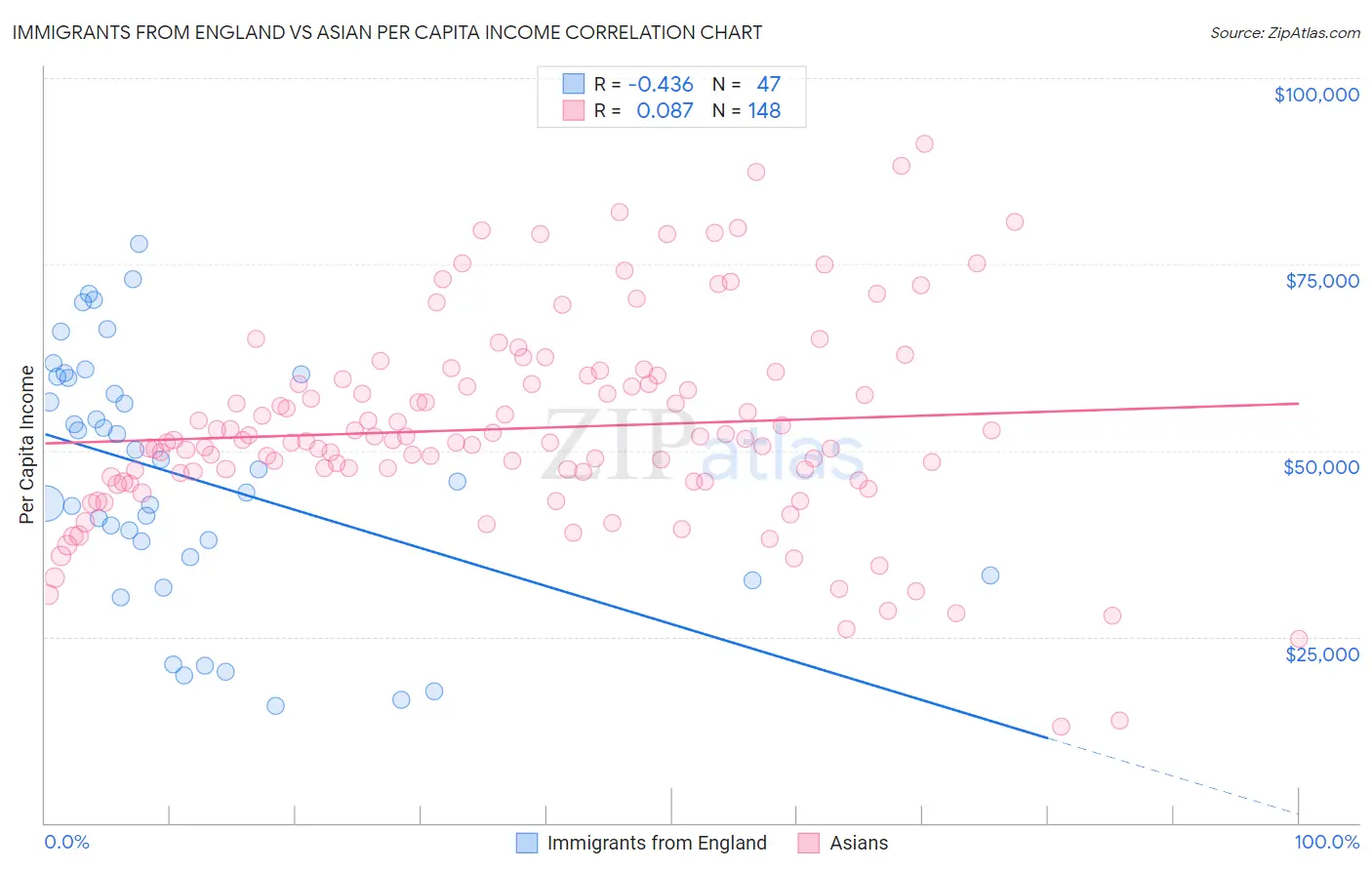 Immigrants from England vs Asian Per Capita Income