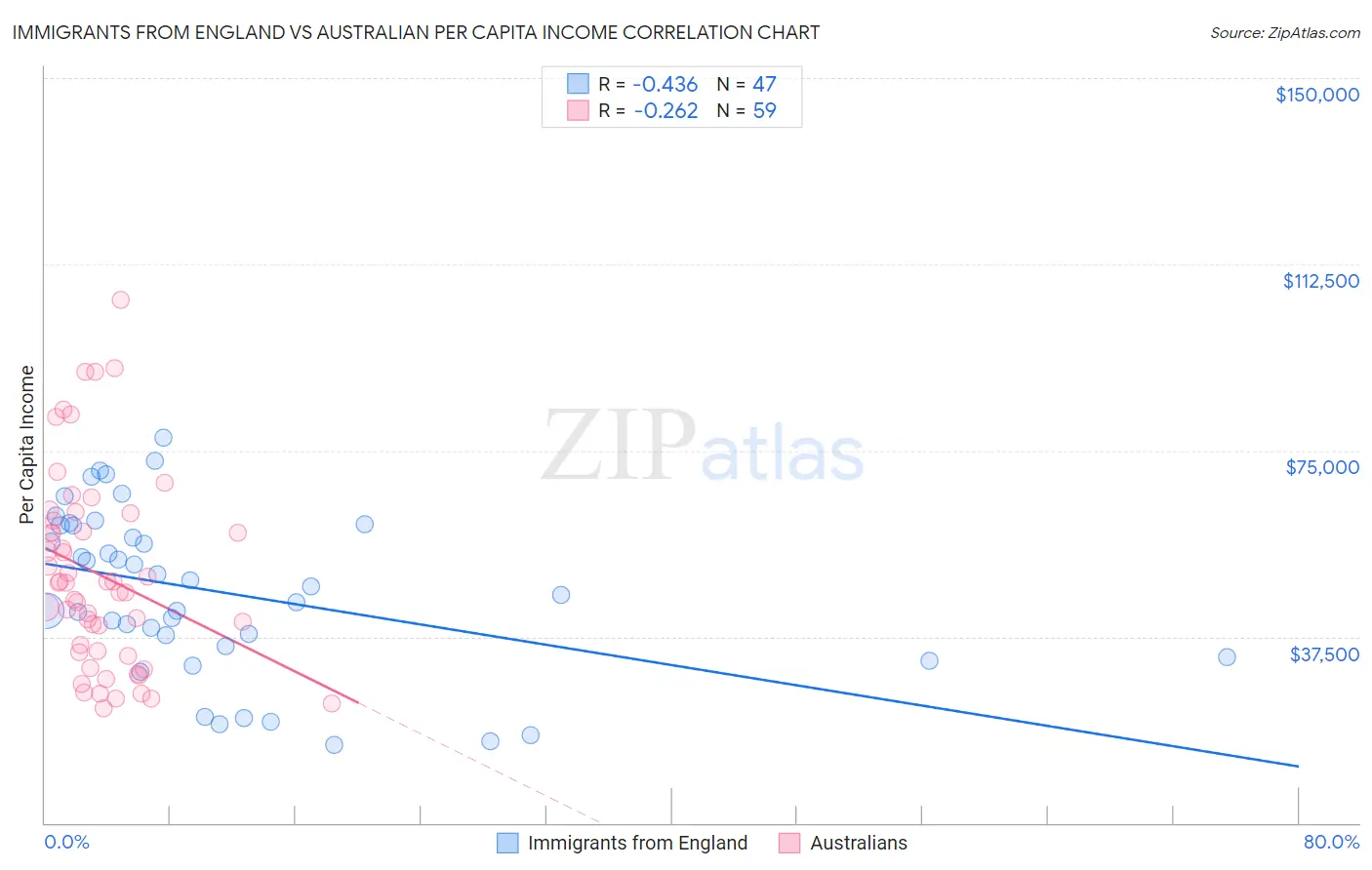 Immigrants from England vs Australian Per Capita Income