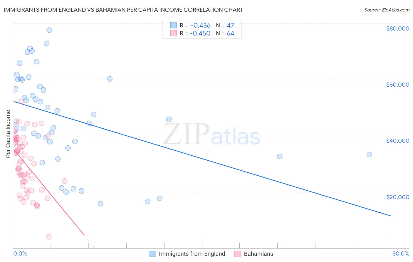 Immigrants from England vs Bahamian Per Capita Income