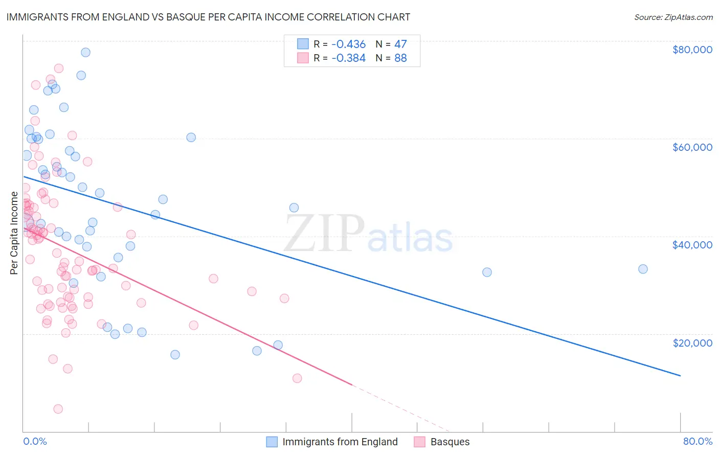 Immigrants from England vs Basque Per Capita Income