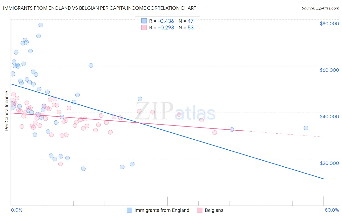 Immigrants from England vs Belgian Per Capita Income