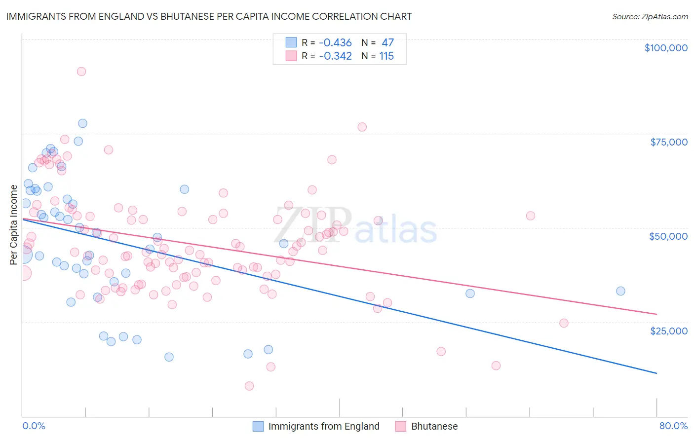 Immigrants from England vs Bhutanese Per Capita Income