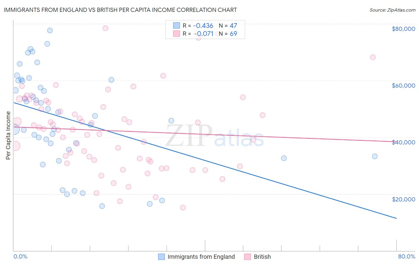 Immigrants from England vs British Per Capita Income