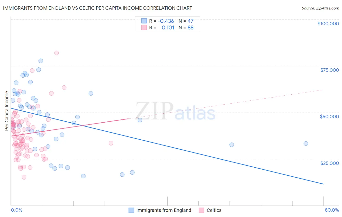 Immigrants from England vs Celtic Per Capita Income