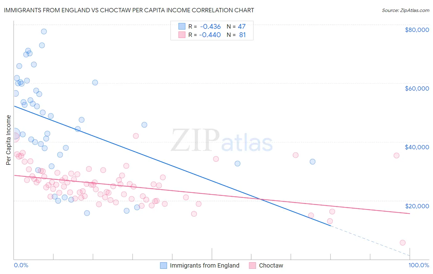 Immigrants from England vs Choctaw Per Capita Income