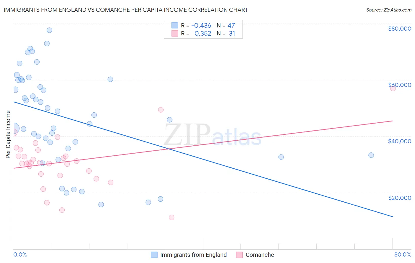 Immigrants from England vs Comanche Per Capita Income