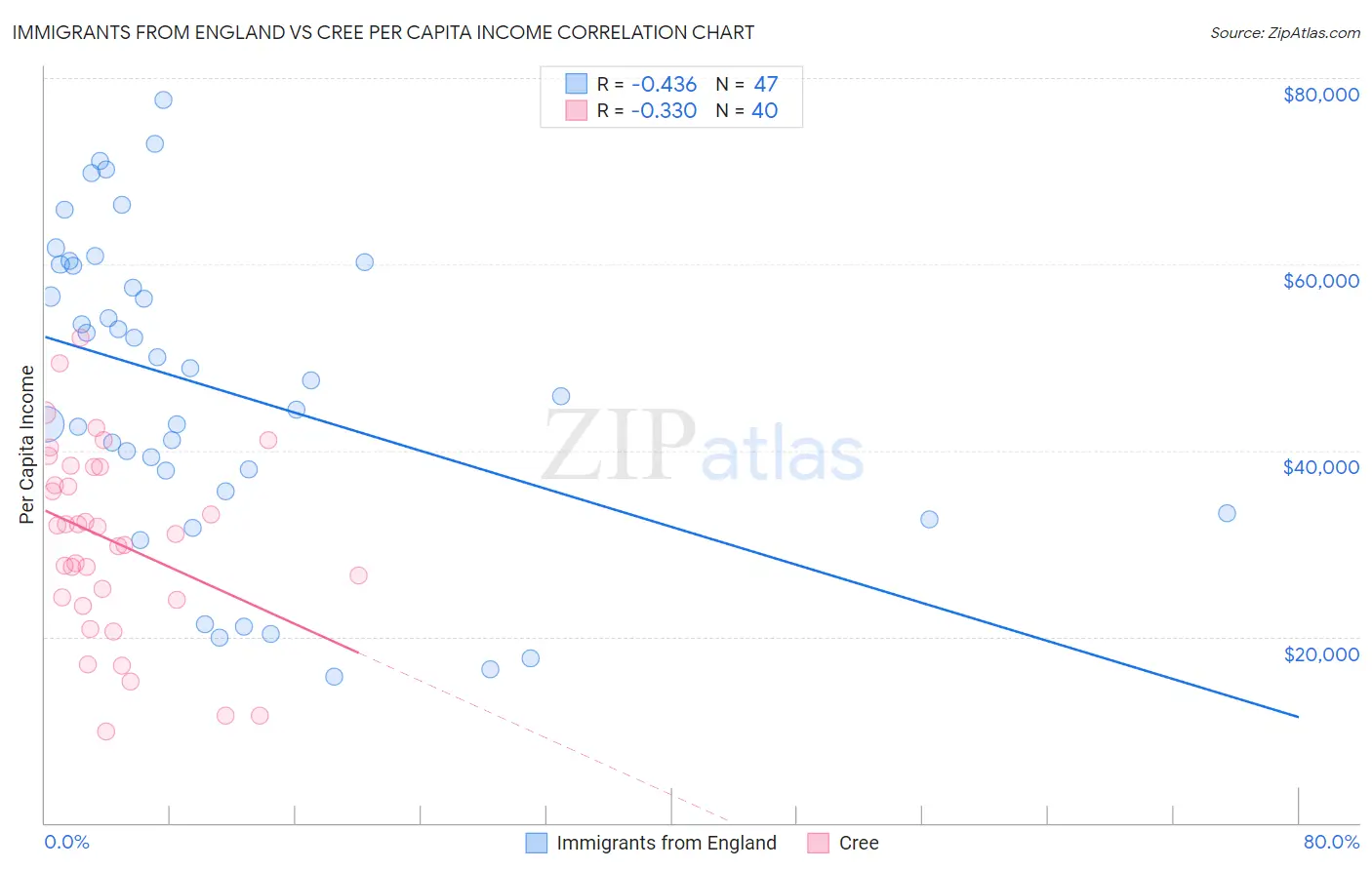 Immigrants from England vs Cree Per Capita Income