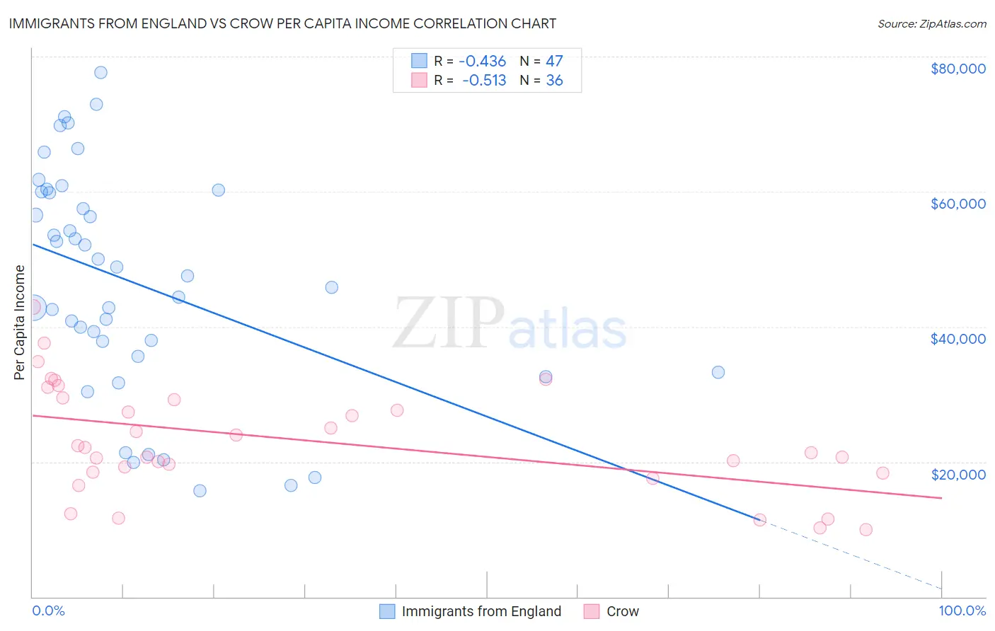 Immigrants from England vs Crow Per Capita Income