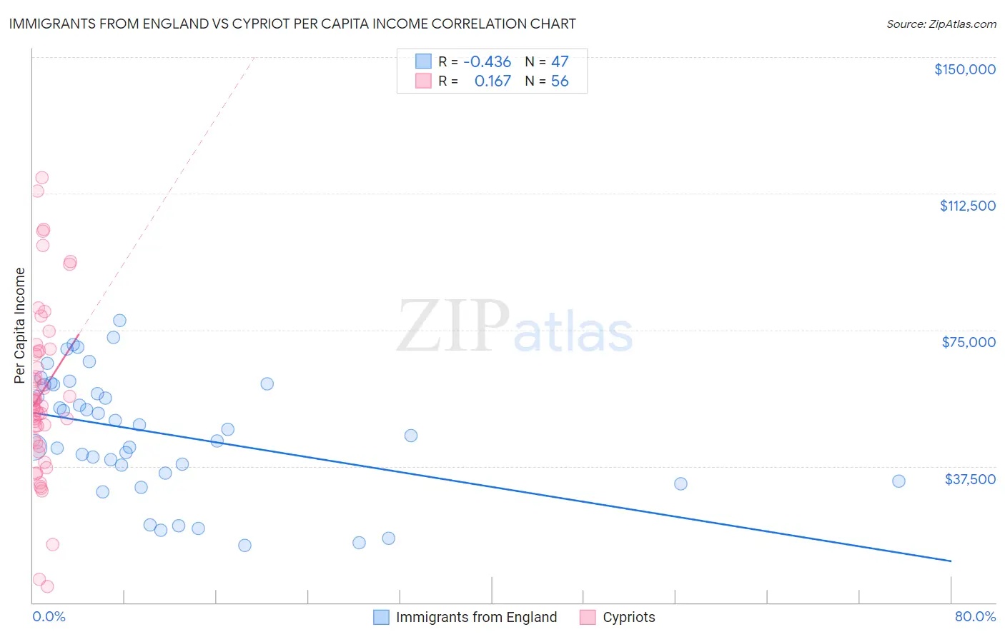Immigrants from England vs Cypriot Per Capita Income