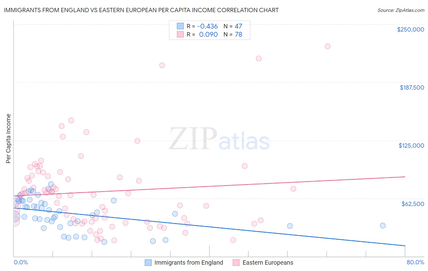 Immigrants from England vs Eastern European Per Capita Income