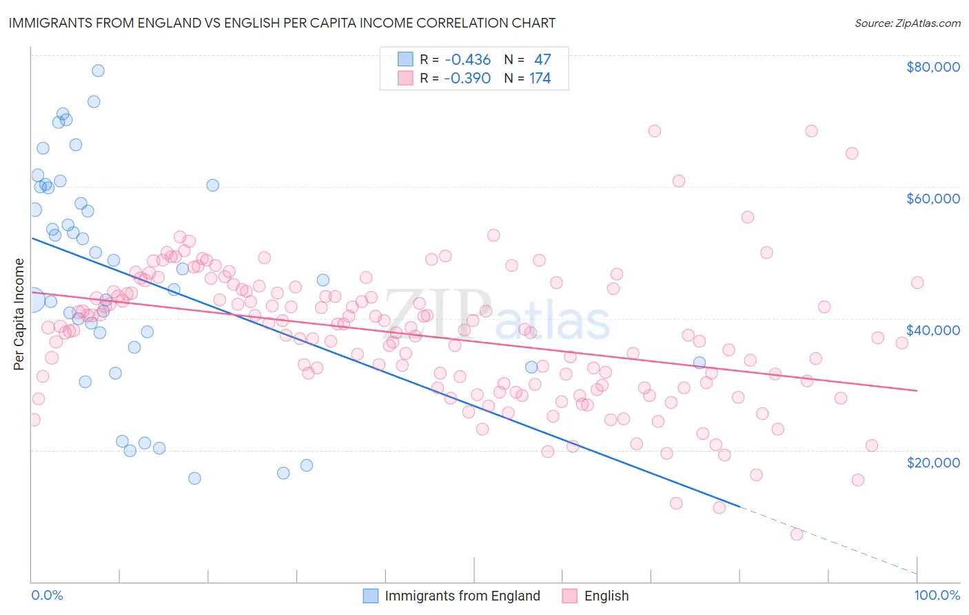 Immigrants from England vs English Per Capita Income