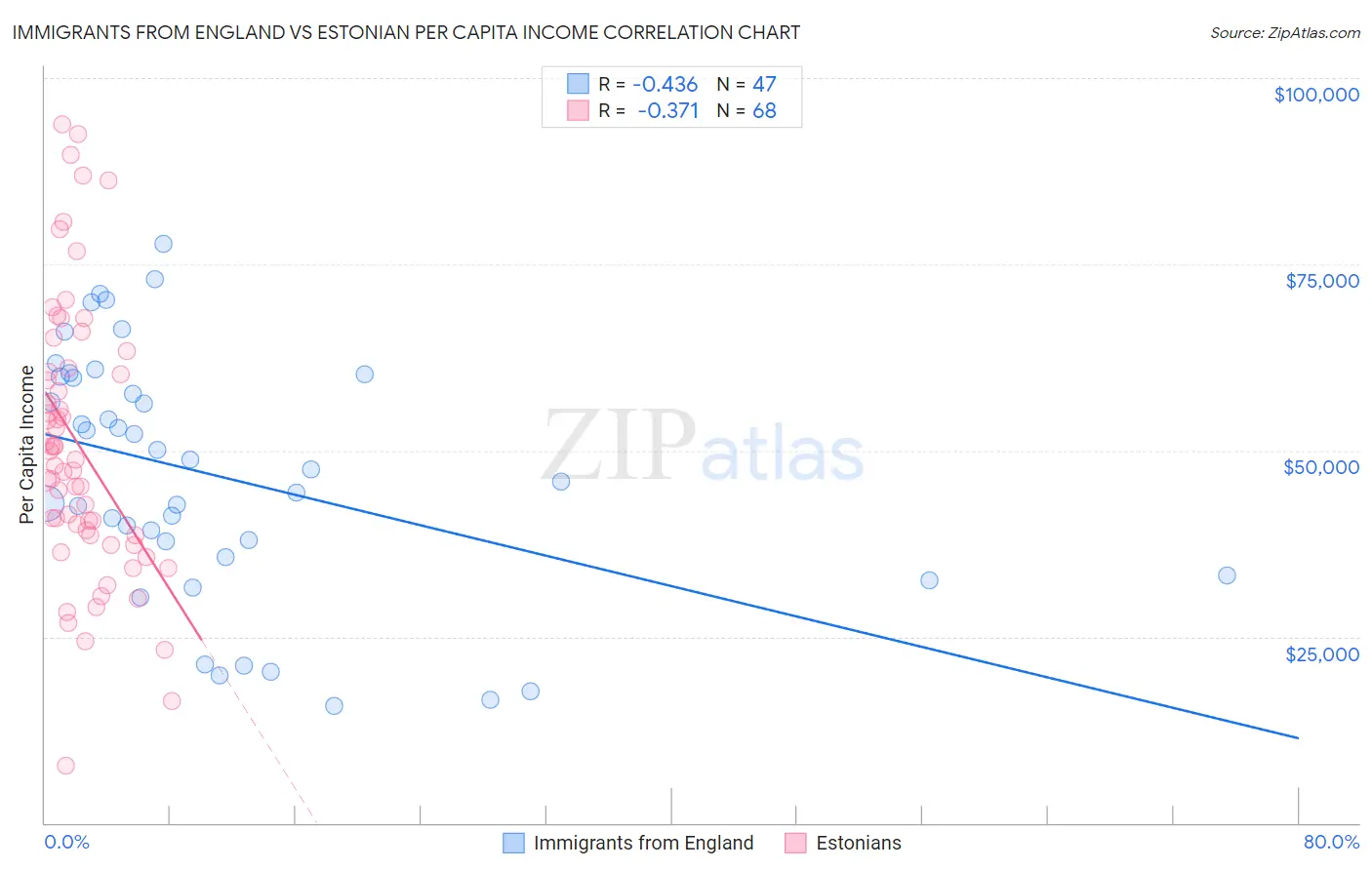 Immigrants from England vs Estonian Per Capita Income