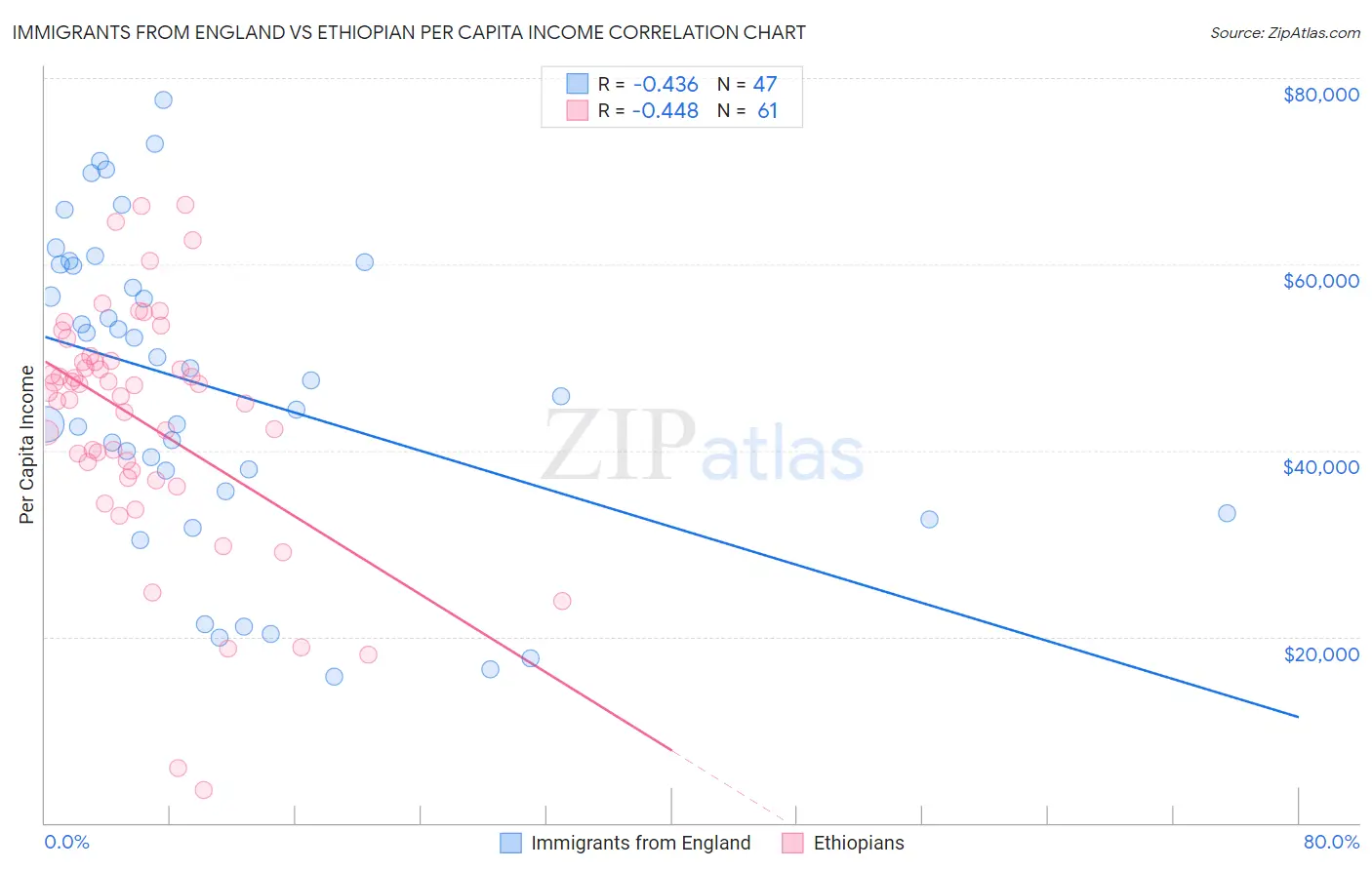 Immigrants from England vs Ethiopian Per Capita Income