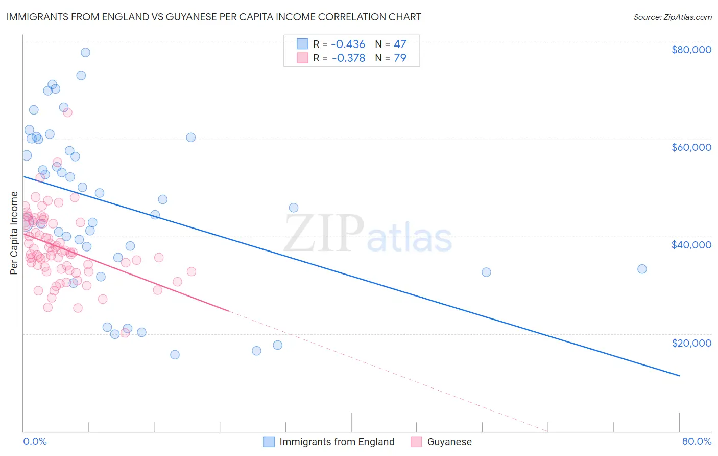 Immigrants from England vs Guyanese Per Capita Income