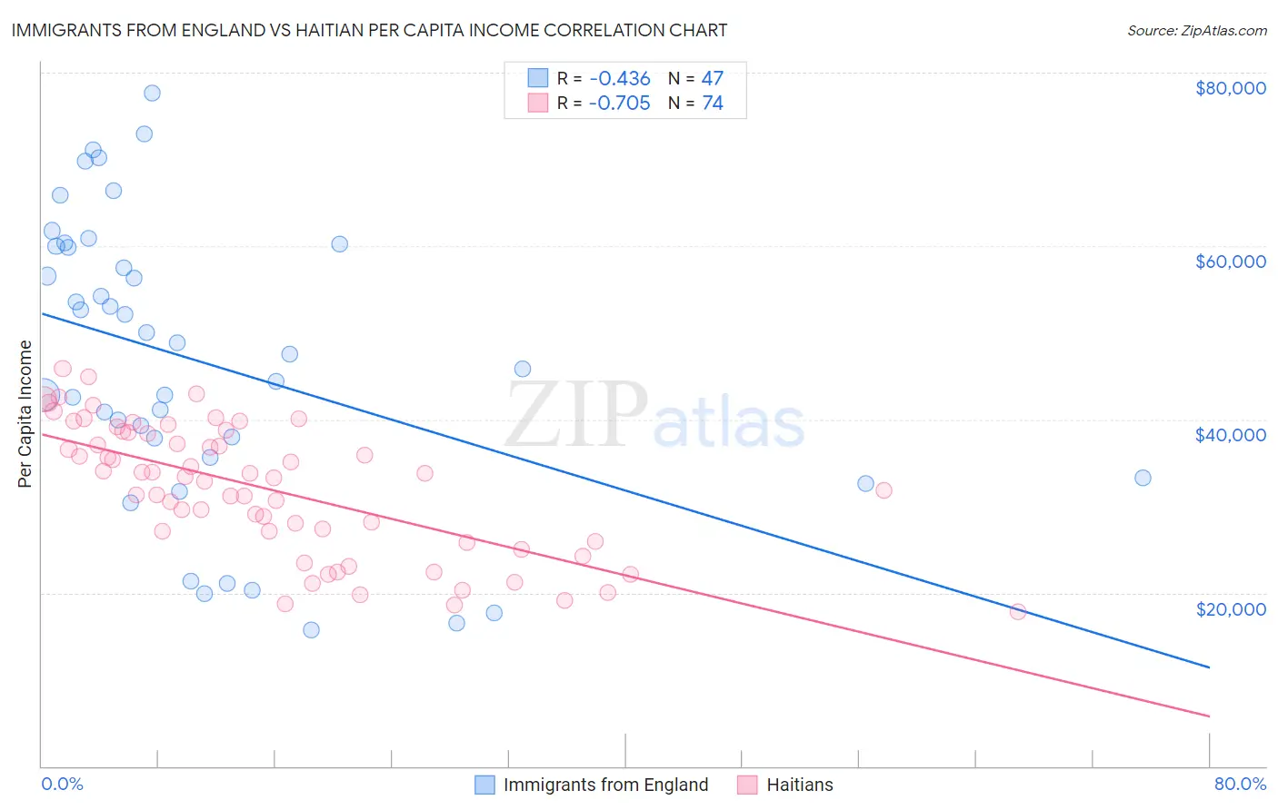 Immigrants from England vs Haitian Per Capita Income