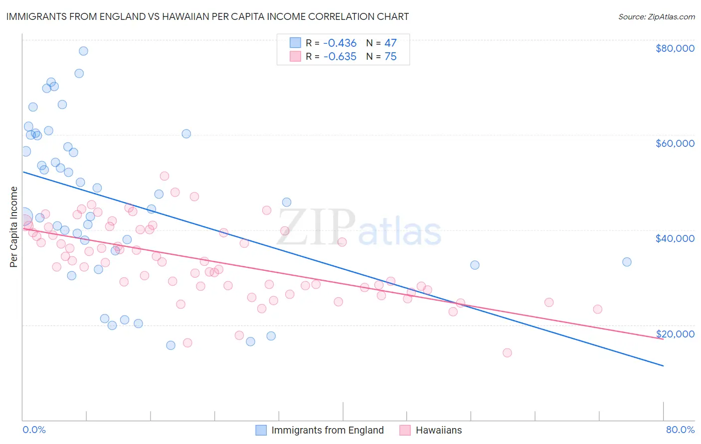 Immigrants from England vs Hawaiian Per Capita Income