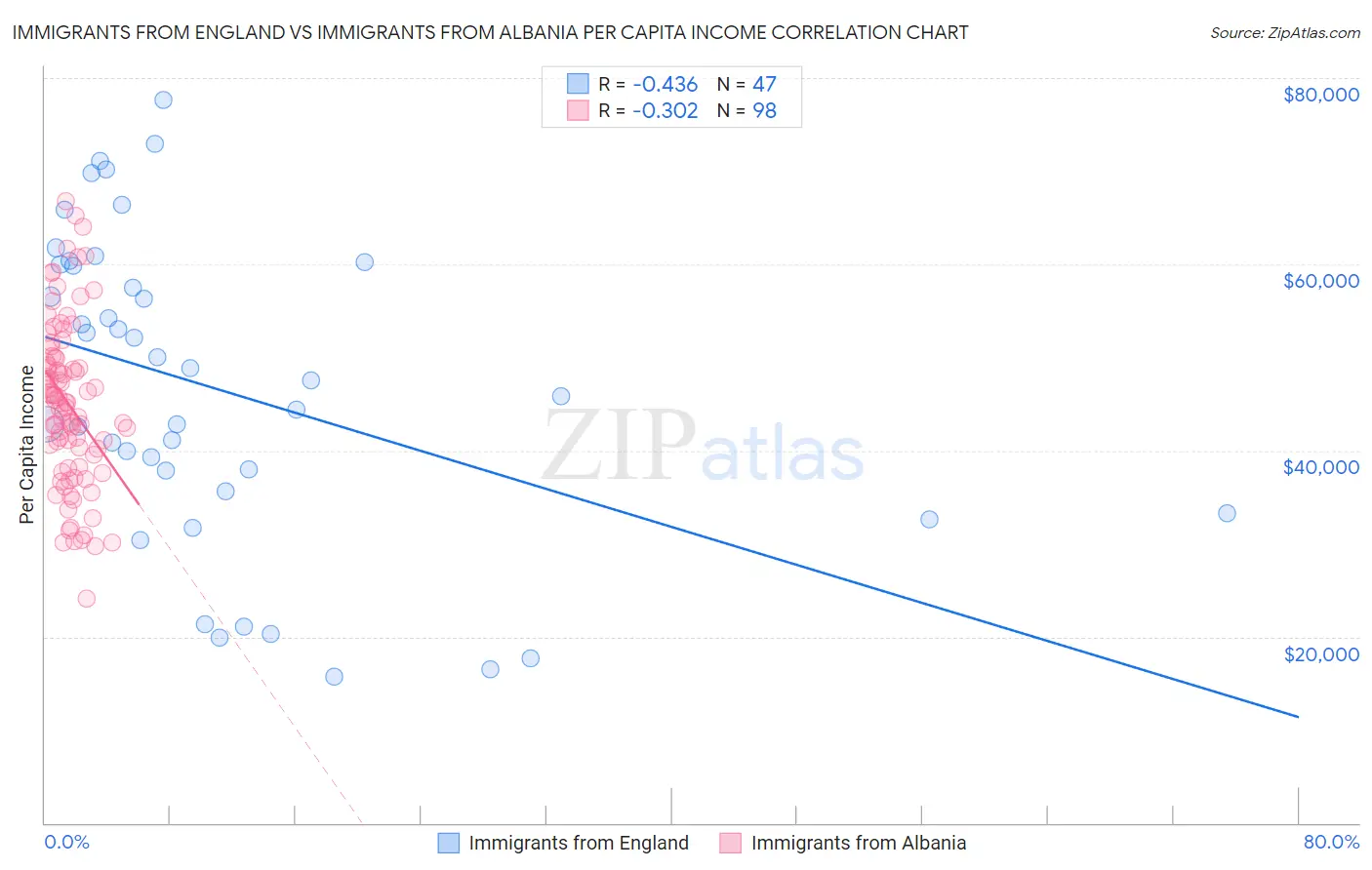 Immigrants from England vs Immigrants from Albania Per Capita Income