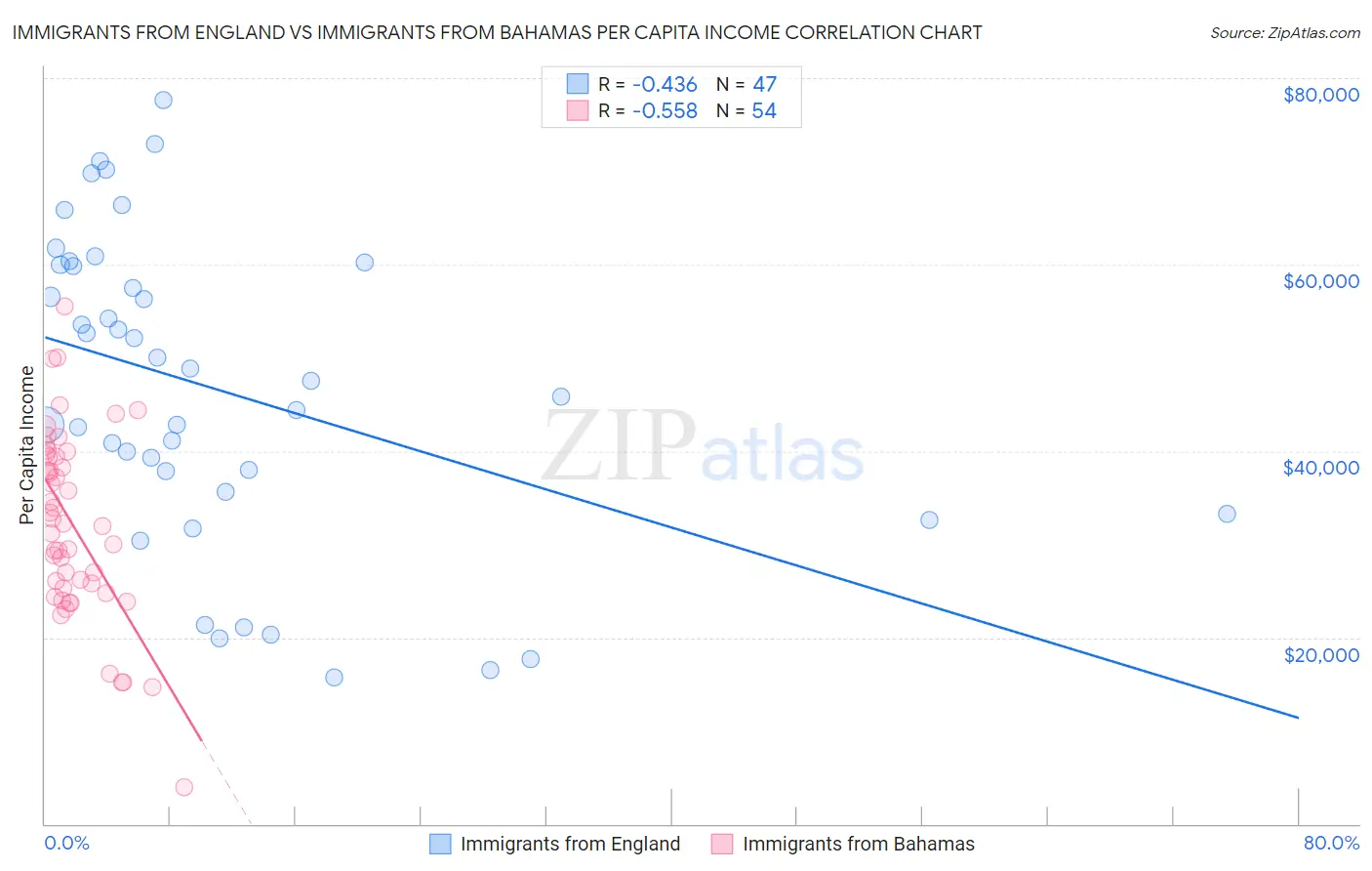 Immigrants from England vs Immigrants from Bahamas Per Capita Income